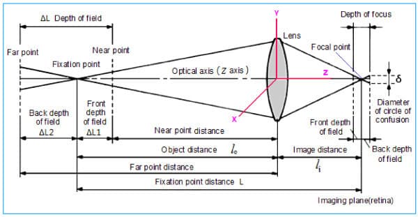 Depth of focus and depth of field